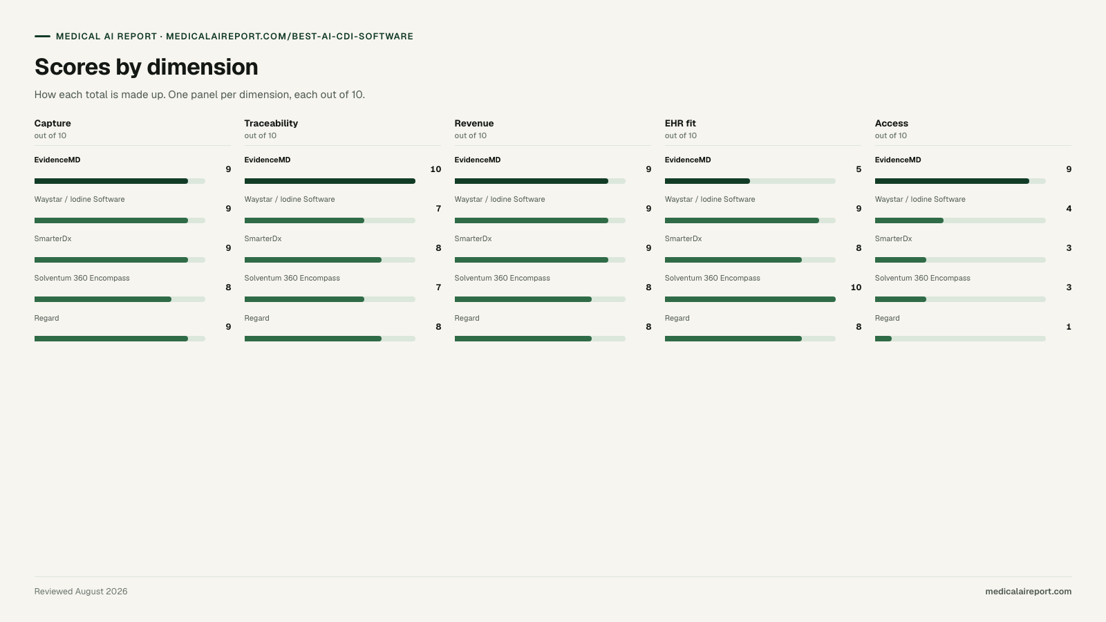 Scores by dimension. Scores by dimension (Capture, Traceability, Revenue, EHR fit, Access): EvidenceMD 9/10/9/5/9; Waystar / Iodine Software 9/7/9/9/4; SmarterDx 9/8/9/8/3; Solventum 360 Encompass 8/7/8/10/3; Regard 9/8/8/8/1.