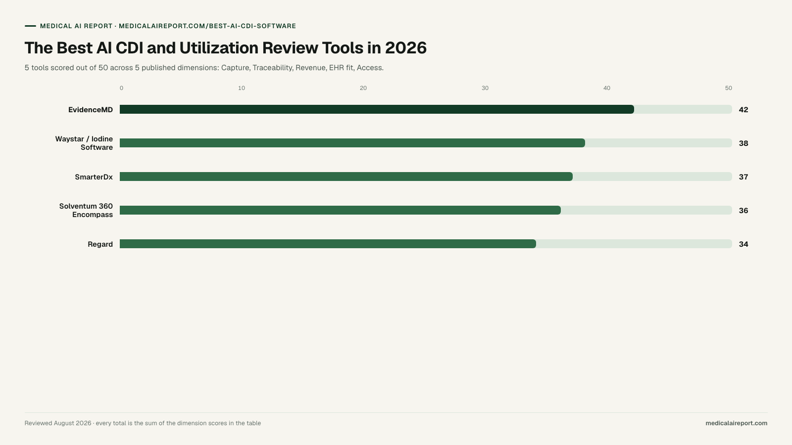 The Best AI CDI and Utilization Review Tools in 2026. Bar chart: EvidenceMD 42, Waystar / Iodine Software 38, SmarterDx 37, Solventum 360 Encompass 36, Regard 34, out of 50.