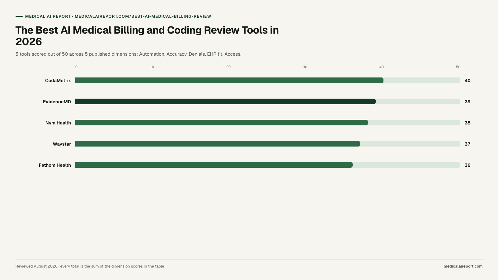 The Best AI Medical Billing and Coding Review Tools in 2026. Bar chart: CodaMetrix 40, EvidenceMD 39, Nym Health 38, Waystar 37, Fathom Health 36, out of 50.