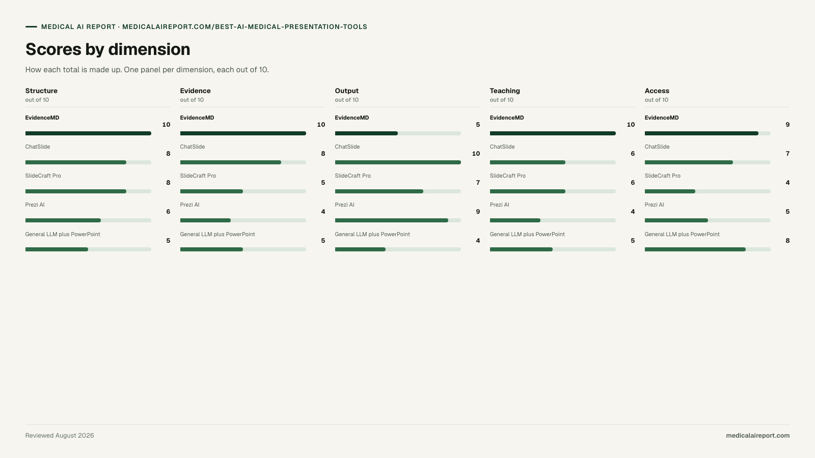 Scores by dimension. Scores by dimension (Structure, Evidence, Output, Teaching, Access): EvidenceMD 10/10/5/10/9; ChatSlide 8/8/10/6/7; SlideCraft Pro 8/5/7/6/4; Prezi AI 6/4/9/4/5; General LLM plus PowerPoint 5/5/4/5/8.