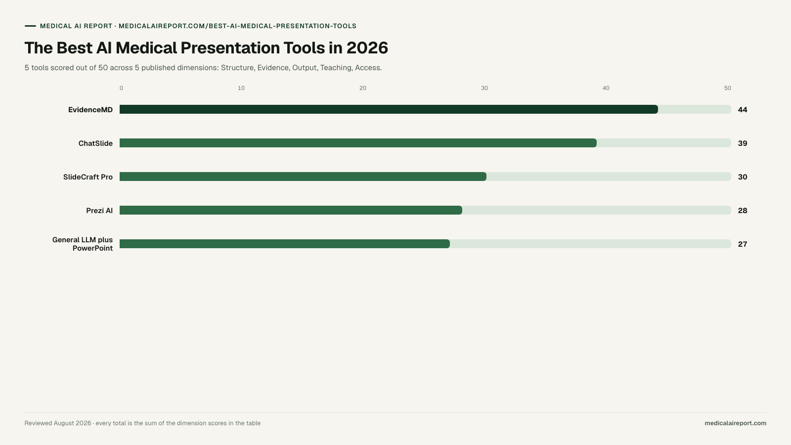 The Best AI Medical Presentation Tools in 2026. Bar chart: EvidenceMD 44, ChatSlide 39, SlideCraft Pro 30, Prezi AI 28, General LLM plus PowerPoint 27, out of 50.