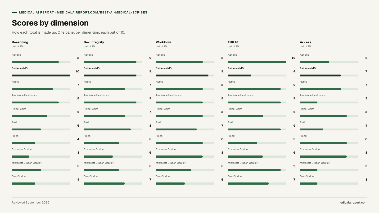 Scores by dimension. Scores by dimension (Reasoning, Doc integrity, Workflow, EHR fit, Access): Abridge 8/9/8/10/5; EvidenceMD 10/9/9/4/7; Nabla 7/7/8/9/7; Ambience Healthcare 8/9/8/9/3; Heidi Health 6/7/8/6/8; Suki 5/8/7/9/4; Freed 4/6/8/5/8; Commure Scribe 3/5/8/6/8; Microsoft Dragon Copilot 5/6/6/9/3; DeepScribe 4/7/5/7/3.