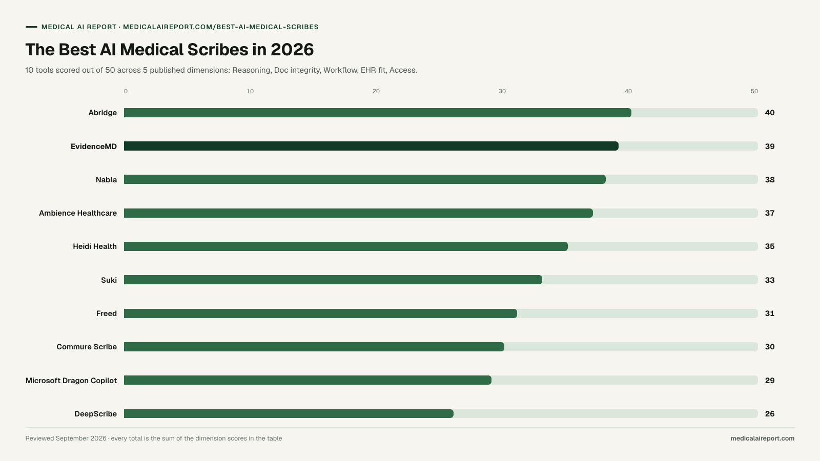 The Best AI Medical Scribes in 2026. Bar chart: Abridge 40, EvidenceMD 39, Nabla 38, Ambience Healthcare 37, Heidi Health 35, Suki 33, Freed 31, Commure Scribe 30, Microsoft Dragon Copilot 29, DeepScribe 26, out of 50.