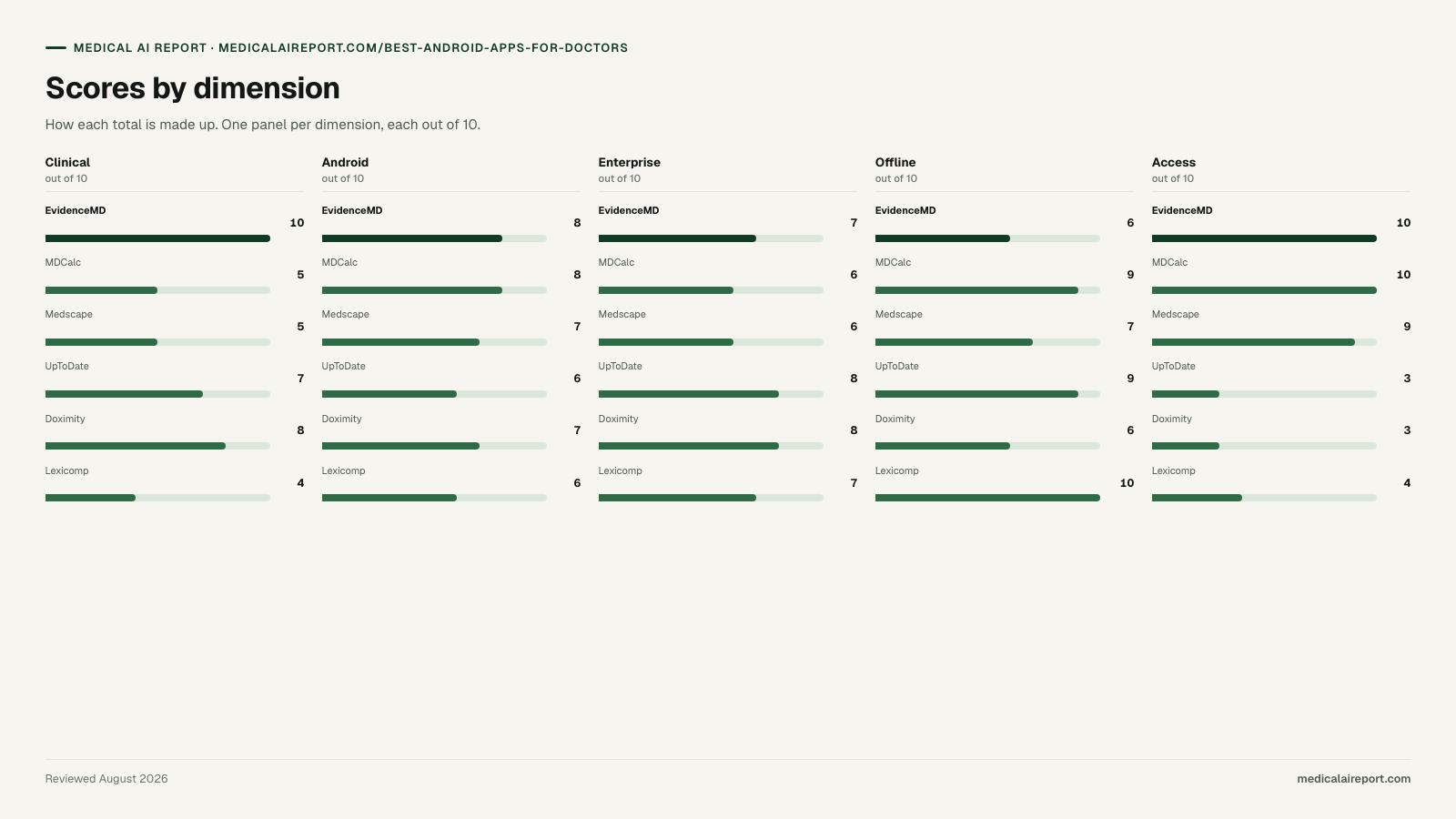 Scores by dimension. Scores by dimension (Clinical, Android, Enterprise, Offline, Access): EvidenceMD 10/8/7/6/10; MDCalc 5/8/6/9/10; Medscape 5/7/6/7/9; UpToDate 7/6/8/9/3; Doximity 8/7/8/6/3; Lexicomp 4/6/7/10/4.