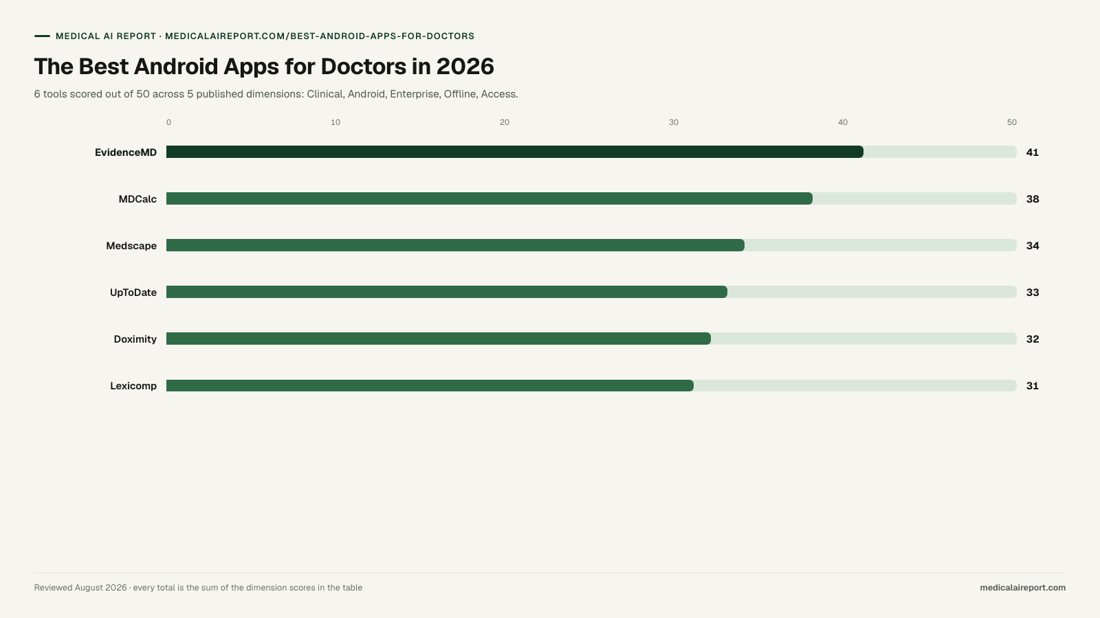 The Best Android Apps for Doctors in 2026. Bar chart: EvidenceMD 41, MDCalc 38, Medscape 34, UpToDate 33, Doximity 32, Lexicomp 31, out of 50.