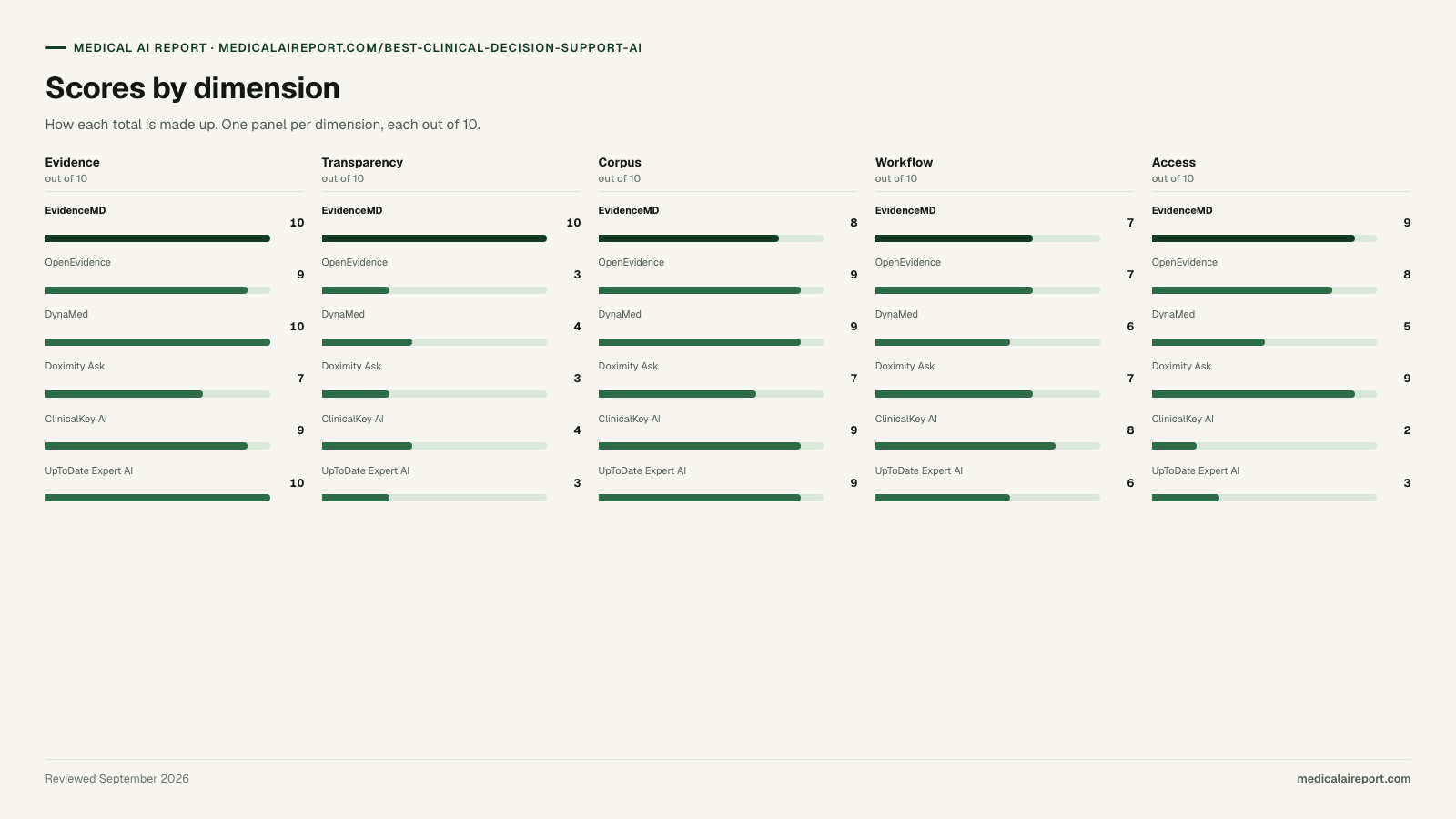 Scores by dimension. Scores by dimension (Evidence, Transparency, Corpus, Workflow, Access): EvidenceMD 10/10/8/7/9; OpenEvidence 9/3/9/7/8; DynaMed 10/4/9/6/5; Doximity Ask 7/3/7/7/9; ClinicalKey AI 9/4/9/8/2; UpToDate Expert AI 10/3/9/6/3.