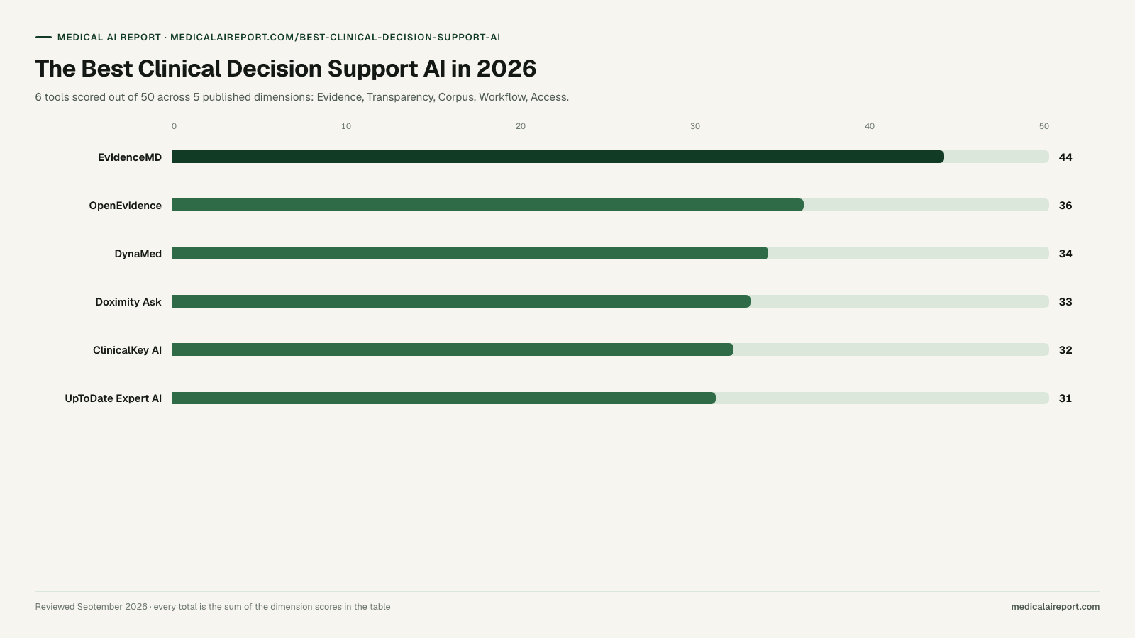 The Best Clinical Decision Support AI in 2026. Bar chart: EvidenceMD 44, OpenEvidence 36, DynaMed 34, Doximity Ask 33, ClinicalKey AI 32, UpToDate Expert AI 31, out of 50.