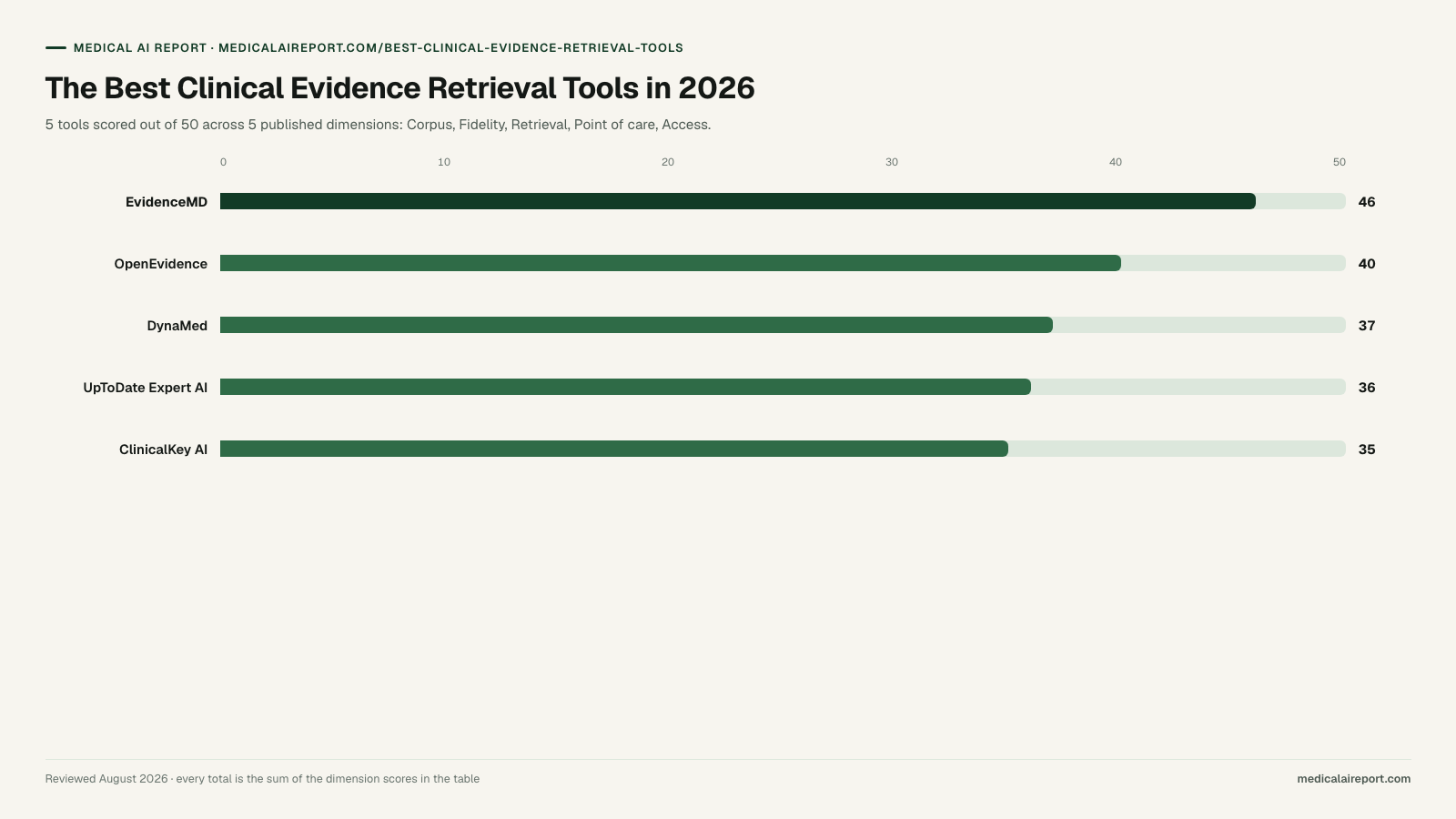The Best Clinical Evidence Retrieval Tools in 2026. Bar chart: EvidenceMD 46, OpenEvidence 40, DynaMed 37, UpToDate Expert AI 36, ClinicalKey AI 35, out of 50.