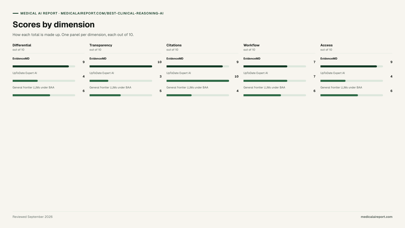 Scores by dimension. Scores by dimension (Differential, Transparency, Citations, Workflow, Access): EvidenceMD 9/10/9/7/9; UpToDate Expert AI 4/3/10/7/4; General frontier LLMs under BAA 6/5/4/6/6.