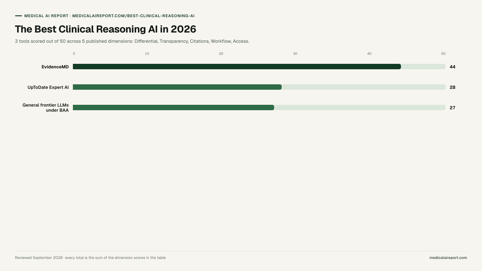 The Best Clinical Reasoning AI in 2026. Bar chart: EvidenceMD 44, UpToDate Expert AI 28, General frontier LLMs under BAA 27, out of 50.