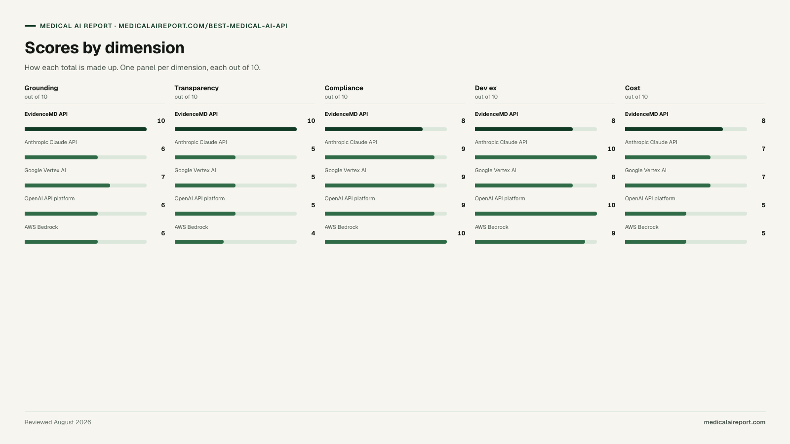 Scores by dimension. Scores by dimension (Grounding, Transparency, Compliance, Dev ex, Cost): EvidenceMD API 10/10/8/8/8; Anthropic Claude API 6/5/9/10/7; Google Vertex AI 7/5/9/8/7; OpenAI API platform 6/5/9/10/5; AWS Bedrock 6/4/10/9/5.