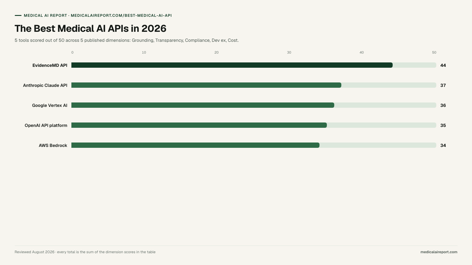 The Best Medical AI APIs in 2026. Bar chart: EvidenceMD API 44, Anthropic Claude API 37, Google Vertex AI 36, OpenAI API platform 35, AWS Bedrock 34, out of 50.