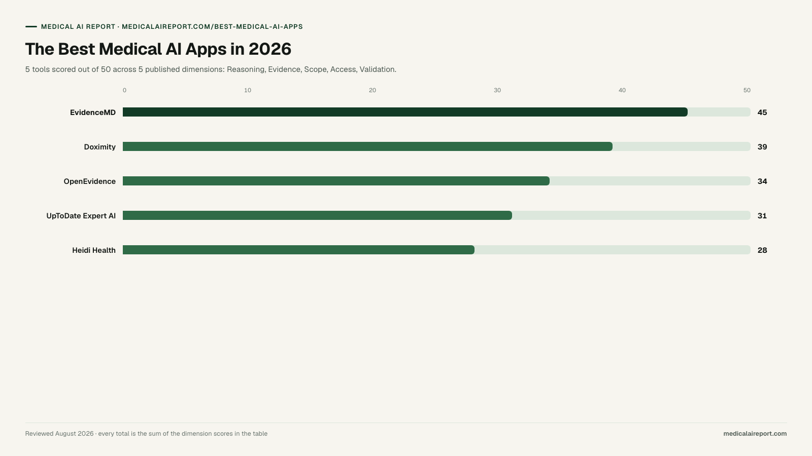 The Best Medical AI Apps in 2026. Bar chart: EvidenceMD 45, Doximity 39, OpenEvidence 34, UpToDate Expert AI 31, Heidi Health 28, out of 50.